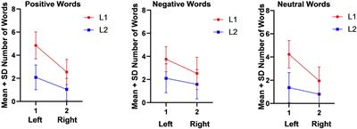 Laterality in Emotional Language Processing in First and Second Language